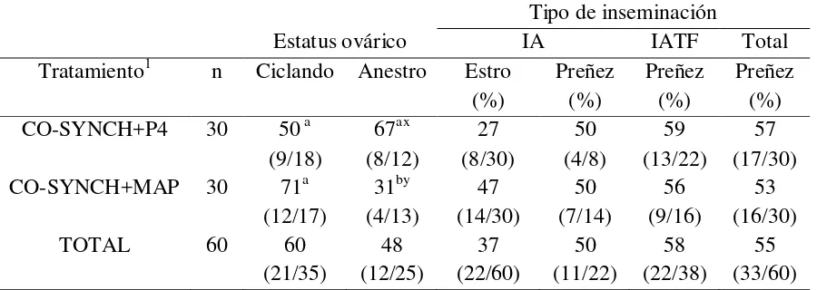 Cuadro VIII. Porcentaje de estro y tasa de preñez según los tratamientos, el estatus ovárico  y el tipo de IA