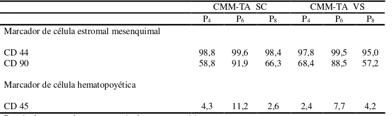 Cuadro I. Inmunofenotipificación de las CMM-TA SC y VS P4, P6 y P8  