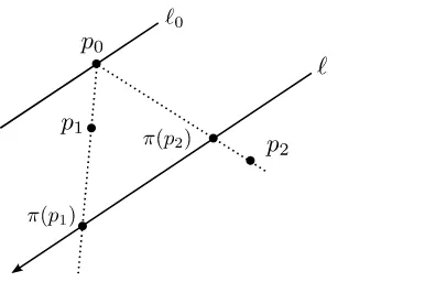 Figura 1.2: Dos puntos tales que p0p1p2 > 0 y la orientación de ℓ que hace queπ(p1)π(p2) > 0.