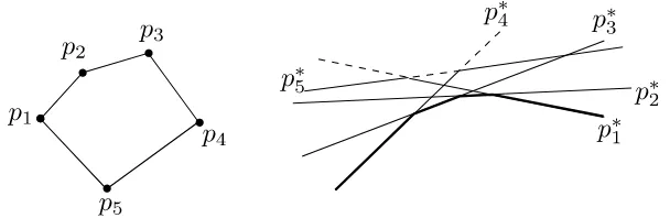 Figura 1.7: La relación entre cierre convexo y envolventes superior/inferior.
