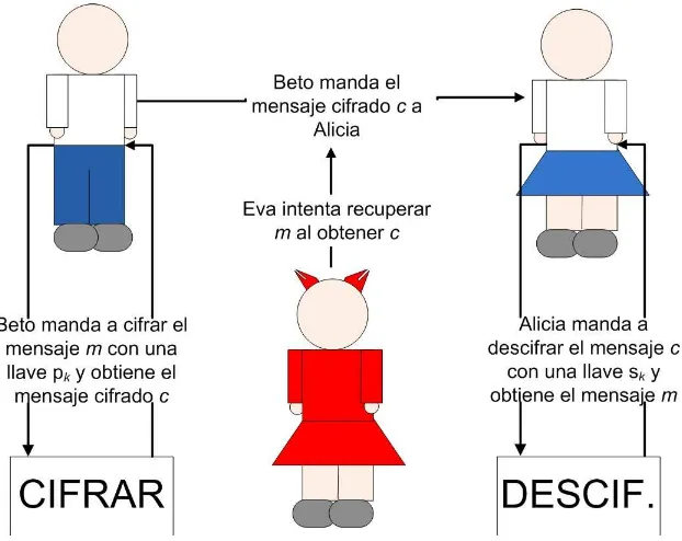 Figura 2.1: Esquema de cifrado