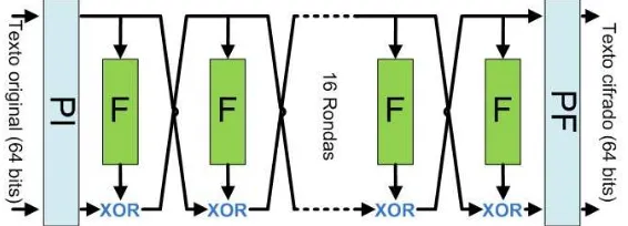 Figura 2.8: La estructura general de Feistel en DES