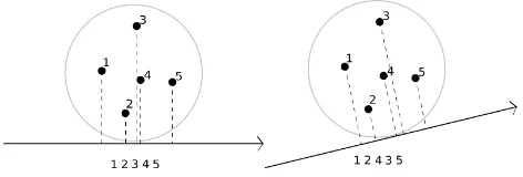 Figura 2.3.4: Secuencias circulares