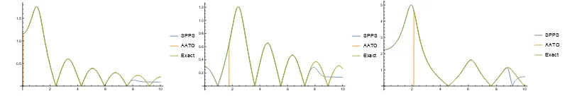Figura 10.1: Comparación del espectro continuo obtenido por el método SPPS, elmétodo AATO y el espectro continuo exacto