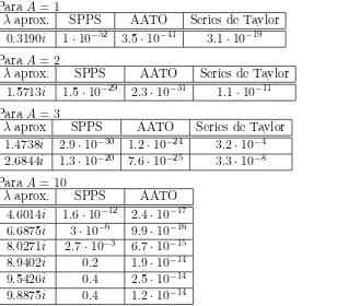 Cuadro 10.1: · Comparación del error absoluto del método SPPS, del método deseries de Taylor y del método AATO.