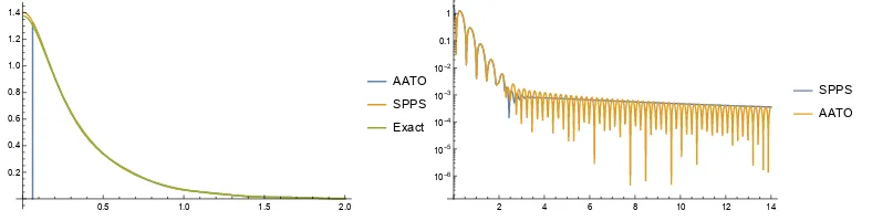 Figura 10.3: Gráﬁca del espectro continuo (izquierda) y el error absoluto (derecha)del experimento numérico para el pulso de Satsuma-Yajima con A = 2.7 calculadocon el método SPPS y el método AATO.
