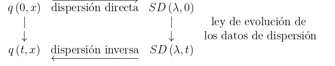 Figura 2.1: Diagrama sobre el proceso que sigue la transformada de dispersióninversa