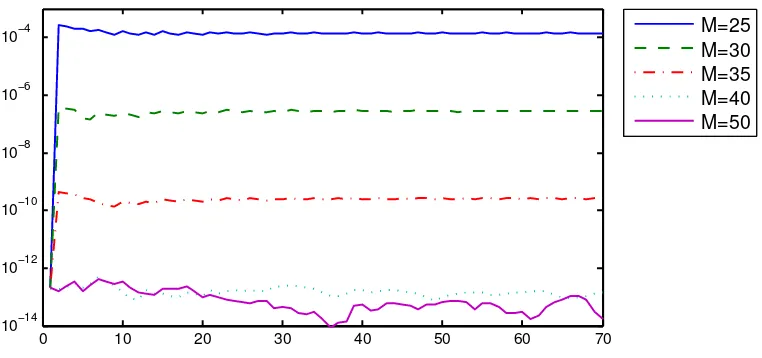 Figura 4.2: Errores absolutos de los eigenvalores del Ejemplo 17 calculados pormedio del método SPPS usando distintas cantidades de potencias formales