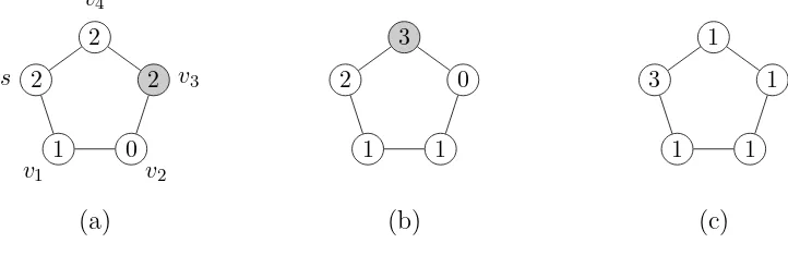 Figure 1. (a) An unstable conﬁguration inby toppling vertex C5. (b) A new conﬁguration obtained v3