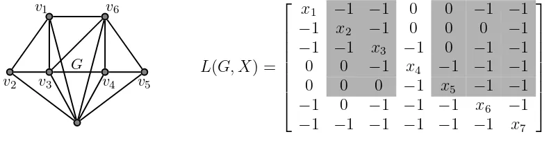 Figure 2. A graph G with seven vertices and its generalized Laplacian matrix.