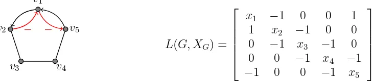 Figure 3. A graph G with eight vertices and its generalized Laplacian matrix.