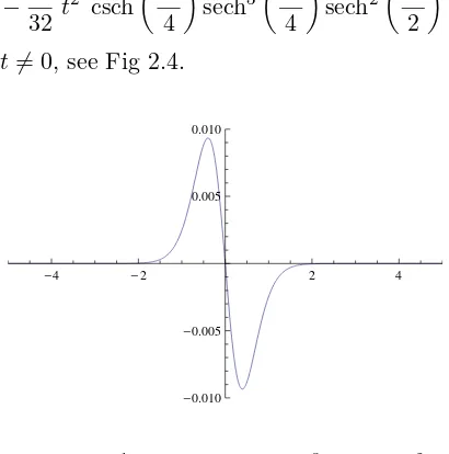 Figure 2.5: Function t � sech2 tπ2