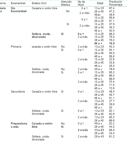 Tabla No 4.5.1 Valores de Predicción de no uso de Anticonceptivos en mujeres de colonias de estrato bajo de Pachuca Hidalgo, 1999 