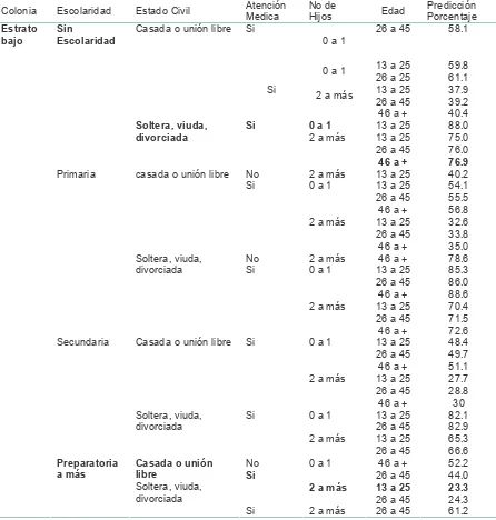 Tabla No 4.5.2 Valores de Predicción de no uso de Anticonceptivos en mujeres de colonias de estrato medio de Pachuca Hidalgo, 1999