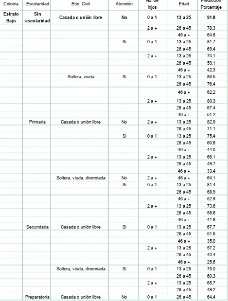 Tabla No 4.6.1 Valores de Predicción de no realización de Prueba de Papanicolau mujeres de colonias de estrato medio de Pachuca Hidalgo, 1999