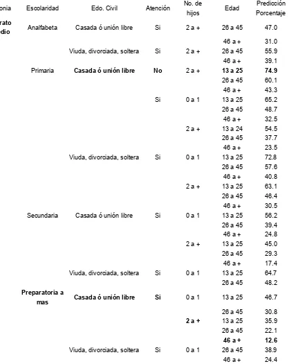 Tabla No 4.6.3 Valores de Predicción de no Realización de Prueba de Papanicolau en mujeres de colonias de estrato medio de Pachuca Hidalgo, 1999
