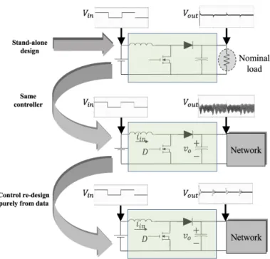 Figure 1.2: Controller re-design process via data-driven approach.