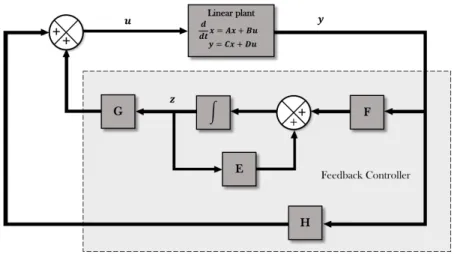 Figure 2.3: General feedback controller for a linearized converter.