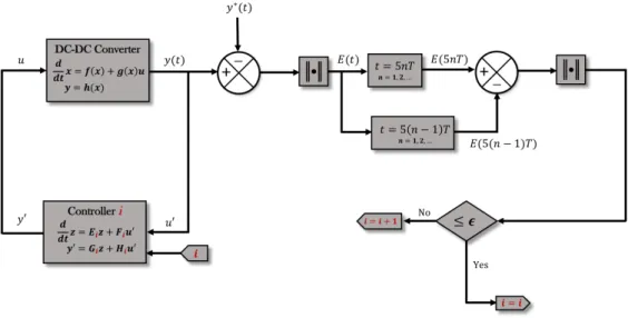 Figure 2.5: Multi-controller operation.