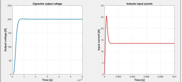 Figure 2.7: Controlled boost converter simulation results.