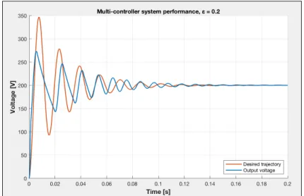 Figure 2.13: Multi-controller structure performance for varying ✏ (0.2).