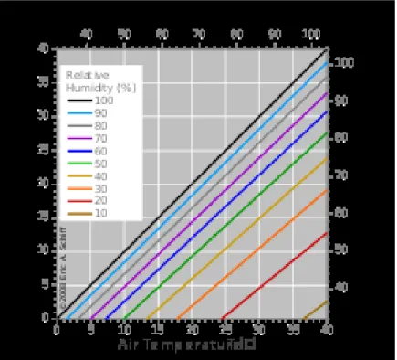 Figure 1. Relationship between air temperature, relative humidity and dewpoint. 