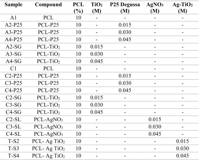 Table 2. Description of the solutions used to produce polymeric membranes  Sample  Compound  PCL  (%)  TiO 2(M)  P25 Degussa (M)  AgNO 3   (M)  Ag-TiO 2(M)  A1  PCL  10  -  -  -  -  A2-P25  PCL-P25  10  -  0.015  -  -  A3-P25  PCL-P25  10  -  0.030  -  -  
