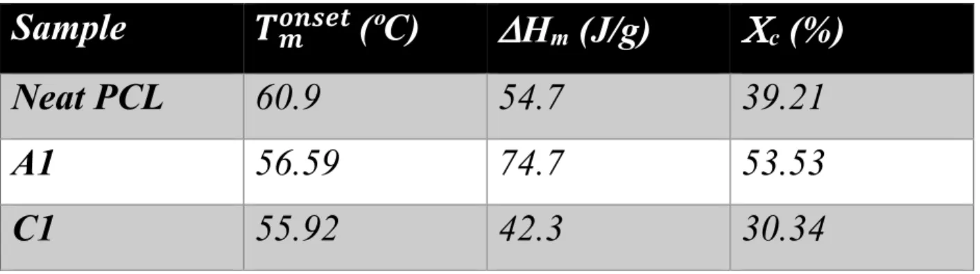 Table 3. Comparison between offset melting temperature, change in enthalpy and percentage of crystallinity  for Neta PCL, A1 and C1 samples