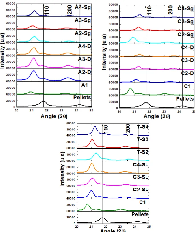 Figure 4. X-Ray Diffraction Analysis (XRD) for samples elaborated with synthetized TiO 2 , commercial  TiO 2  Degussa,  Ag  and  Ag-TiO 2  NP´s