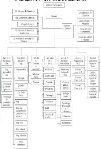 Fig. 3 PROSPECTIVA DE LA UNIVERSIDAD AUTÓNOMA DEL ESTADO DE HIDALGO AL AÑO 2000 ESTRUCTURA ACADÉMICO ADMINISTRATIVA 