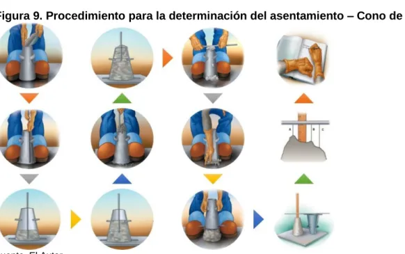 Figura 9. Procedimiento para la determinación del asentamiento – Cono de Abrams 