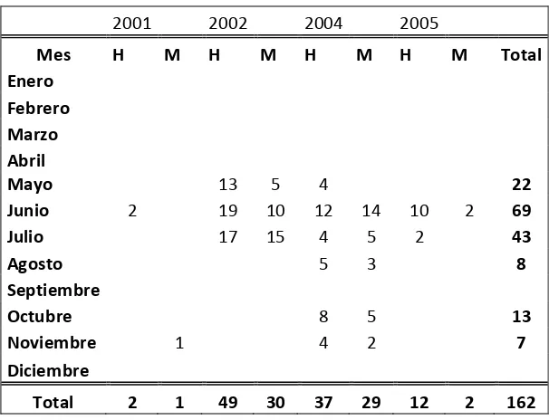 Tabla 2.- Registro de capturas para M. japanica durante los años 2001, 2002, 2004 y 2005 