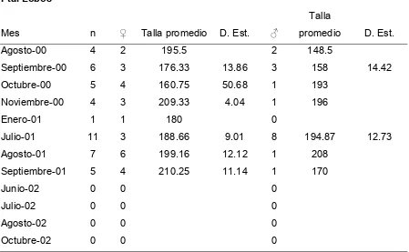Tabla II. Organismos de ambos sexos capturados en la localidad de Punta Lobos. n = número total, ♀ = hembras, ♂ = machos, D