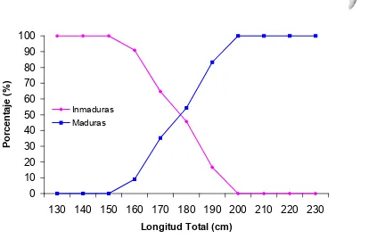 Figura 8. Relación entre la longitud del testículo y la longitud total del macho.  