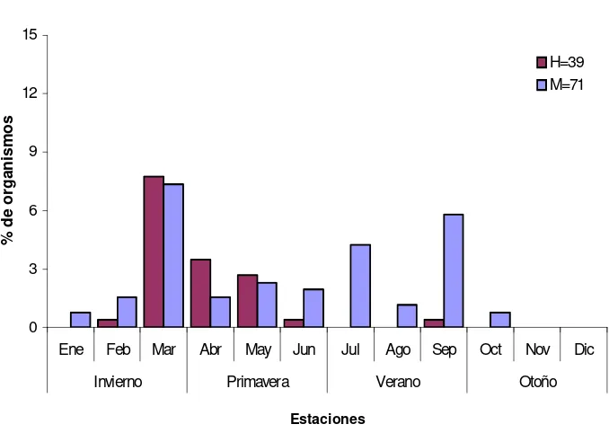 Figura 5. Porcentaje de organismos inmaduros por estación del año 