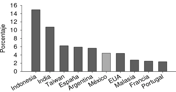 Figura 1. Países con mayor captura de elasmobranquios durante el 2007, (FAO, 2009). 