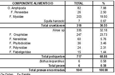 Tabla 2. Número de presas encontradas en 192 tractos digestivos de la población de U. chilensis