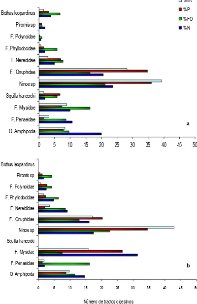 Figura 6.   Representación porcentual del espectro alimentario en a) 100 hembras y b) 92 machos de acuerdo al 