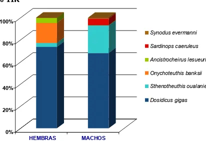 Fig. 5. Índice de Importancia Relativa para as especies presentes en los estómagos 
