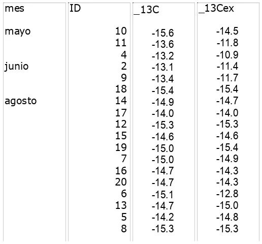 Tabla 5. Valores de los componentes del zooplancton antes (δ13C) y después (δ13Cex) 