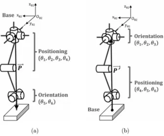 Figure 2.9: Right leg of a HUBO KHR-4 robot. (a) Forward decoupling, (b) Reverse Decou- Decou-pling