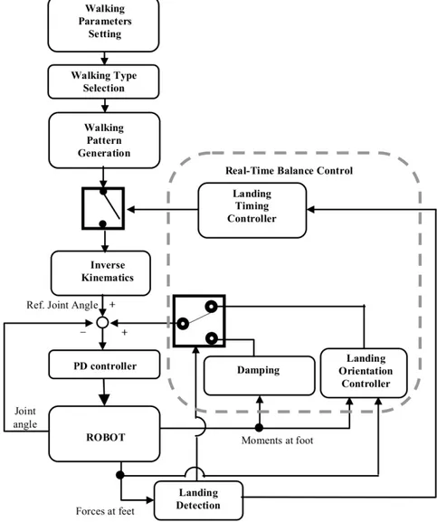 Figure 2.21: Controller block diagram for trajectory implementation