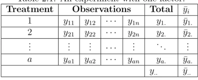 Table 2.1: An experiment with one factor.