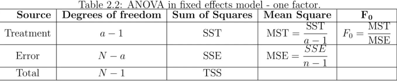 Table 2.2: ANOVA in fixed e↵ects model - one factor.