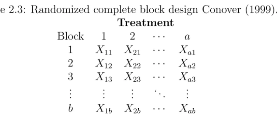 Table 2.3: Randomized complete block design Conover (1999). Treatment Block 1 2 · · · a 1 X 11 X 21 · · · X a1 2 X 12 X 22 · · · X a2 3 X 13 X 23 · · · X a3 ..