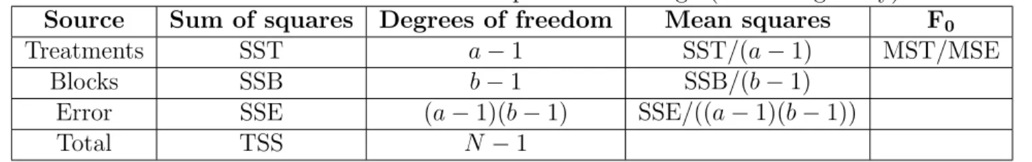 Table 2.4: ANOVA in a randomized complete block design (see Montgomery).