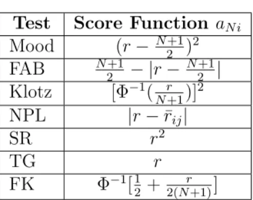 Table 3.1: Scores.