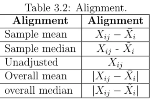 Table 3.2: Alignment. Alignment Alignment Sample mean X ij X¯ i Sample median X ij - ˜ X i Unadjusted X ij Overall mean |X ij X¯ i | overall median |X ij X˜ i |