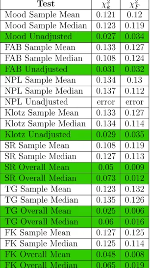 Table 4.1: Initial assessment. Type I error probabilities over two 2 statistics. Robust test are highlighted.