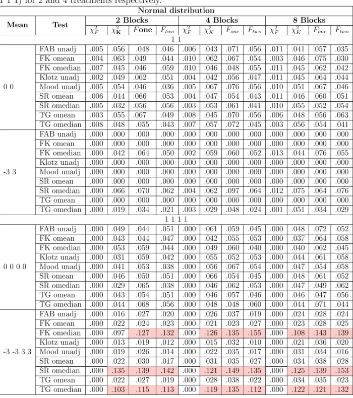 Table 4.2: Performance with the Normal distribution of di↵erent test homoscedasticity using statistics 2 F , 2 K , F one , and F two with 2,4, and 8 blocks when dealing with no changes in the mean of 2 and 4 treatments [(0 0) and (0 0 0 0), respectively], 